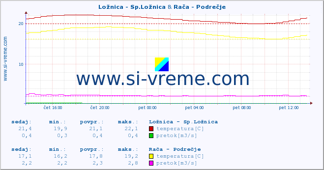 POVPREČJE :: Ložnica - Sp.Ložnica & Rača - Podrečje :: temperatura | pretok | višina :: zadnji dan / 5 minut.