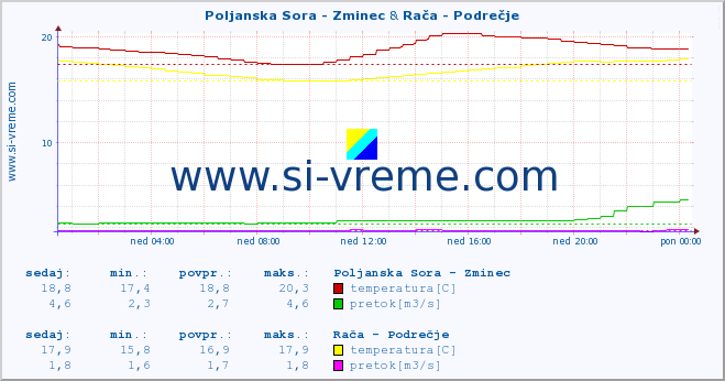 POVPREČJE :: Poljanska Sora - Zminec & Rača - Podrečje :: temperatura | pretok | višina :: zadnji dan / 5 minut.