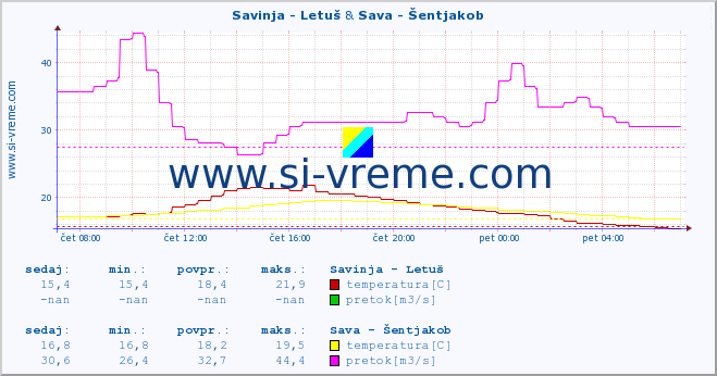 POVPREČJE :: Savinja - Letuš & Sava - Šentjakob :: temperatura | pretok | višina :: zadnji dan / 5 minut.