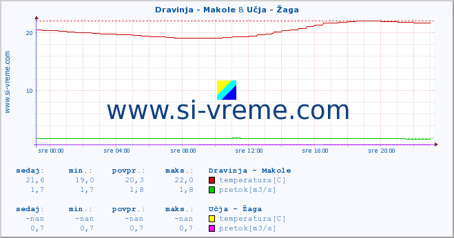 POVPREČJE :: Dravinja - Makole & Učja - Žaga :: temperatura | pretok | višina :: zadnji dan / 5 minut.