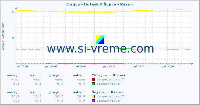 POVPREČJE :: Idrijca - Hotešk & Šujica - Razori :: temperatura | pretok | višina :: zadnji dan / 5 minut.