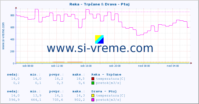 POVPREČJE :: Reka - Trpčane & Drava - Ptuj :: temperatura | pretok | višina :: zadnji dan / 5 minut.