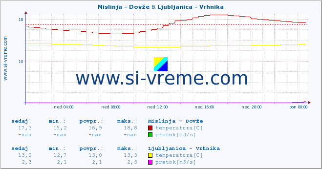 POVPREČJE :: Mislinja - Dovže & Ljubljanica - Vrhnika :: temperatura | pretok | višina :: zadnji dan / 5 minut.