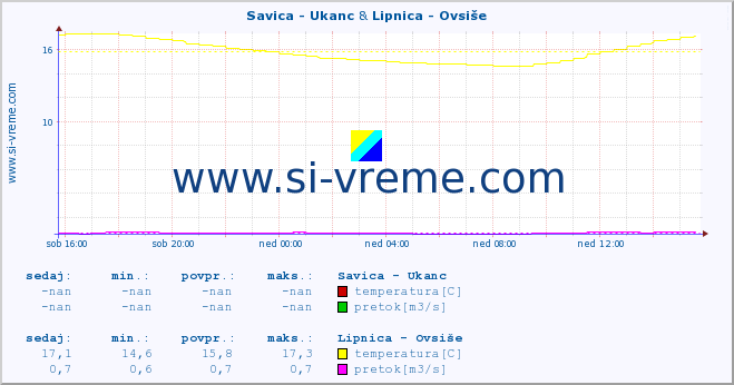 POVPREČJE :: Savica - Ukanc & Lipnica - Ovsiše :: temperatura | pretok | višina :: zadnji dan / 5 minut.