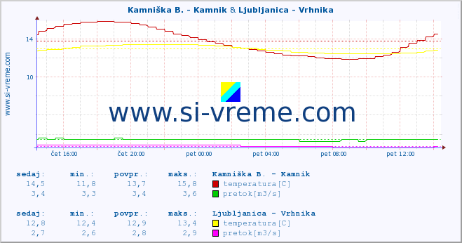 POVPREČJE :: Kamniška B. - Kamnik & Ljubljanica - Vrhnika :: temperatura | pretok | višina :: zadnji dan / 5 minut.