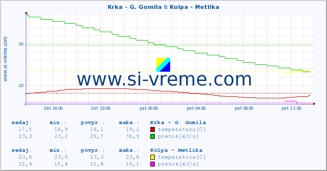 POVPREČJE :: Krka - G. Gomila & Kolpa - Metlika :: temperatura | pretok | višina :: zadnji dan / 5 minut.