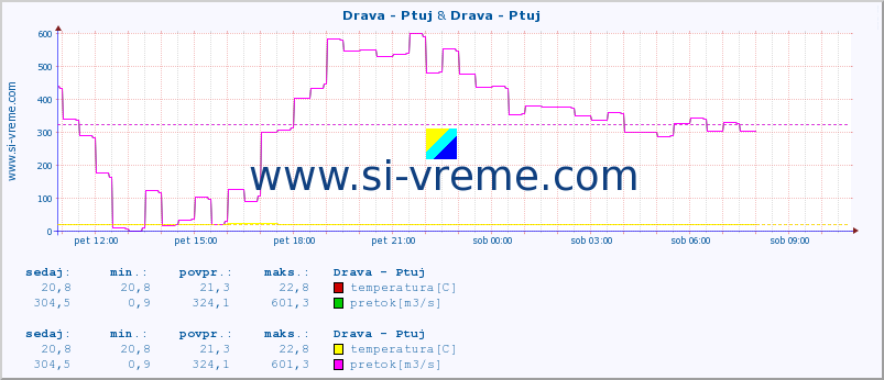 POVPREČJE :: Drava - Ptuj & Drava - Ptuj :: temperatura | pretok | višina :: zadnji dan / 5 minut.