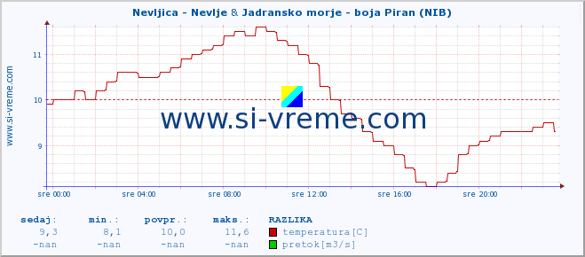 POVPREČJE :: Nevljica - Nevlje & Jadransko morje - boja Piran (NIB) :: temperatura | pretok | višina :: zadnji dan / 5 minut.