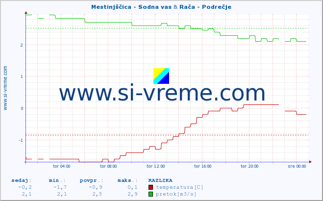 POVPREČJE :: Mestinjščica - Sodna vas & Rača - Podrečje :: temperatura | pretok | višina :: zadnji dan / 5 minut.