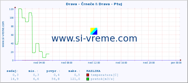 POVPREČJE :: Drava - Črneče & Drava - Ptuj :: temperatura | pretok | višina :: zadnji dan / 5 minut.