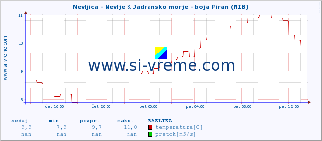 POVPREČJE :: Nevljica - Nevlje & Jadransko morje - boja Piran (NIB) :: temperatura | pretok | višina :: zadnji dan / 5 minut.