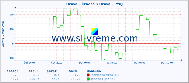 POVPREČJE :: Drava - Črneče & Drava - Ptuj :: temperatura | pretok | višina :: zadnji dan / 5 minut.