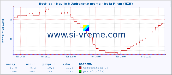 POVPREČJE :: Nevljica - Nevlje & Jadransko morje - boja Piran (NIB) :: temperatura | pretok | višina :: zadnji dan / 5 minut.