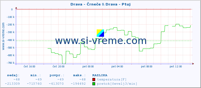 POVPREČJE :: Drava - Črneče & Drava - Ptuj :: temperatura | pretok | višina :: zadnji dan / 5 minut.