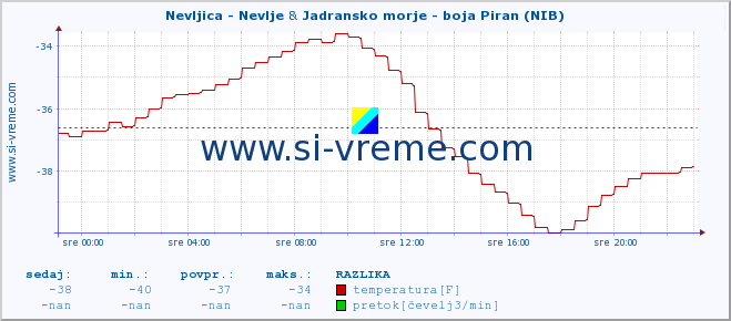 POVPREČJE :: Nevljica - Nevlje & Jadransko morje - boja Piran (NIB) :: temperatura | pretok | višina :: zadnji dan / 5 minut.