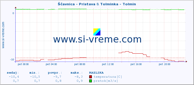 POVPREČJE :: Ščavnica - Pristava & Tolminka - Tolmin :: temperatura | pretok | višina :: zadnji dan / 5 minut.