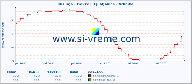 POVPREČJE :: Mislinja - Dovže & Ljubljanica - Vrhnika :: temperatura | pretok | višina :: zadnji dan / 5 minut.