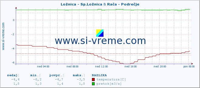 POVPREČJE :: Ložnica - Sp.Ložnica & Rača - Podrečje :: temperatura | pretok | višina :: zadnji dan / 5 minut.