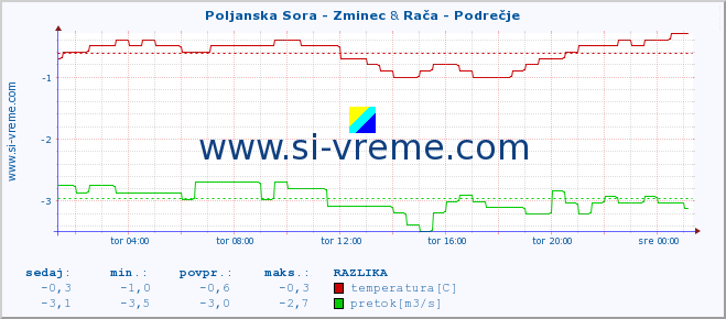 POVPREČJE :: Poljanska Sora - Zminec & Rača - Podrečje :: temperatura | pretok | višina :: zadnji dan / 5 minut.