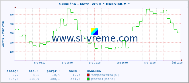 POVPREČJE :: Sevnična - Metni vrh & * MAKSIMUM * :: temperatura | pretok | višina :: zadnji dan / 5 minut.