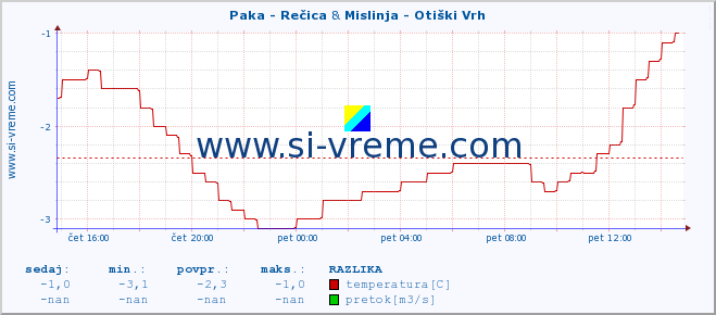 POVPREČJE :: Paka - Rečica & Mislinja - Otiški Vrh :: temperatura | pretok | višina :: zadnji dan / 5 minut.