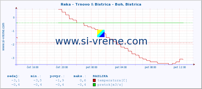 POVPREČJE :: Reka - Trnovo & Bistrica - Boh. Bistrica :: temperatura | pretok | višina :: zadnji dan / 5 minut.