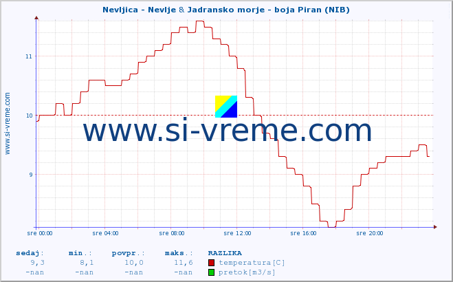 POVPREČJE :: Nevljica - Nevlje & Jadransko morje - boja Piran (NIB) :: temperatura | pretok | višina :: zadnji dan / 5 minut.