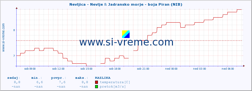 POVPREČJE :: Nevljica - Nevlje & Jadransko morje - boja Piran (NIB) :: temperatura | pretok | višina :: zadnji dan / 5 minut.