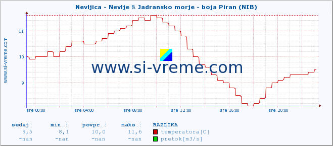 POVPREČJE :: Nevljica - Nevlje & Jadransko morje - boja Piran (NIB) :: temperatura | pretok | višina :: zadnji dan / 5 minut.