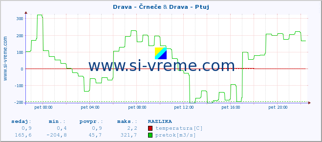 POVPREČJE :: Drava - Črneče & Drava - Ptuj :: temperatura | pretok | višina :: zadnji dan / 5 minut.