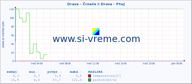 POVPREČJE :: Drava - Črneče & Drava - Ptuj :: temperatura | pretok | višina :: zadnji dan / 5 minut.