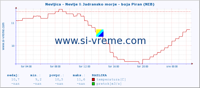 POVPREČJE :: Nevljica - Nevlje & Jadransko morje - boja Piran (NIB) :: temperatura | pretok | višina :: zadnji dan / 5 minut.