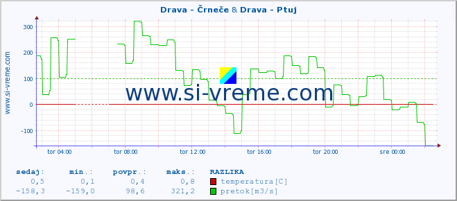 POVPREČJE :: Drava - Črneče & Drava - Ptuj :: temperatura | pretok | višina :: zadnji dan / 5 minut.