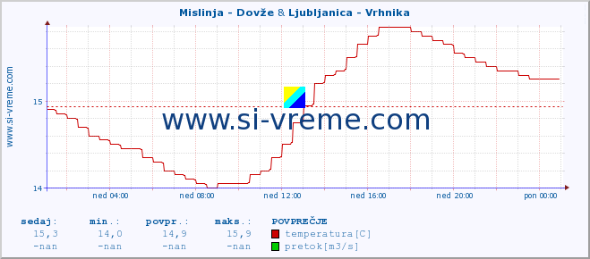 POVPREČJE :: Mislinja - Dovže & Ljubljanica - Vrhnika :: temperatura | pretok | višina :: zadnji dan / 5 minut.