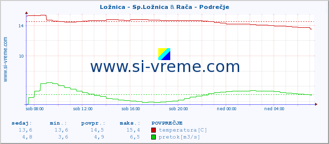 POVPREČJE :: Ložnica - Sp.Ložnica & Rača - Podrečje :: temperatura | pretok | višina :: zadnji dan / 5 minut.