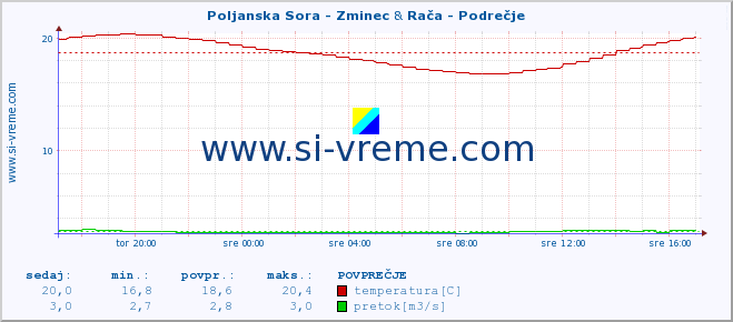 POVPREČJE :: Poljanska Sora - Zminec & Rača - Podrečje :: temperatura | pretok | višina :: zadnji dan / 5 minut.