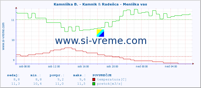 POVPREČJE :: Kamniška B. - Kamnik & Radešca - Meniška vas :: temperatura | pretok | višina :: zadnji dan / 5 minut.