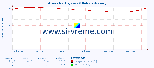 POVPREČJE :: Mirna - Martinja vas & Unica - Hasberg :: temperatura | pretok | višina :: zadnji dan / 5 minut.