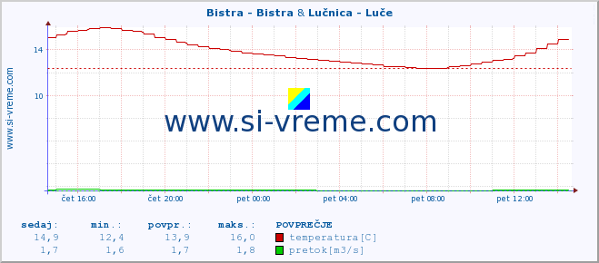 POVPREČJE :: Bistra - Bistra & Lučnica - Luče :: temperatura | pretok | višina :: zadnji dan / 5 minut.