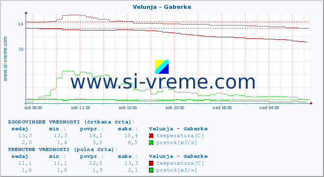 POVPREČJE :: Velunja - Gaberke :: temperatura | pretok | višina :: zadnji dan / 5 minut.