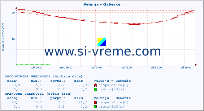 POVPREČJE :: Velunja - Gaberke :: temperatura | pretok | višina :: zadnji dan / 5 minut.