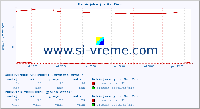 POVPREČJE :: Bohinjsko j. - Sv. Duh :: temperatura | pretok | višina :: zadnji dan / 5 minut.