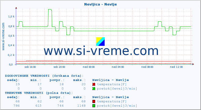 POVPREČJE :: Nevljica - Nevlje :: temperatura | pretok | višina :: zadnji dan / 5 minut.