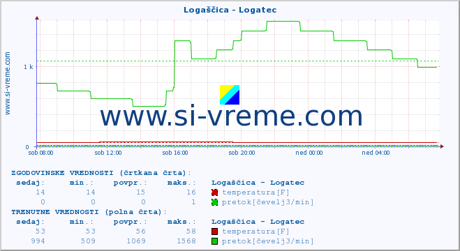 POVPREČJE :: Logaščica - Logatec :: temperatura | pretok | višina :: zadnji dan / 5 minut.