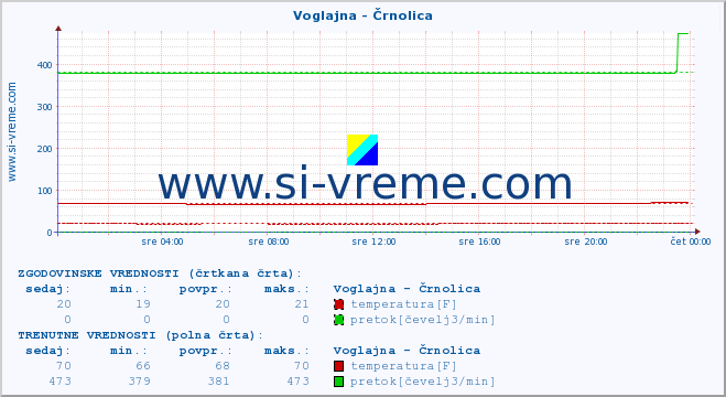 POVPREČJE :: Voglajna - Črnolica :: temperatura | pretok | višina :: zadnji dan / 5 minut.