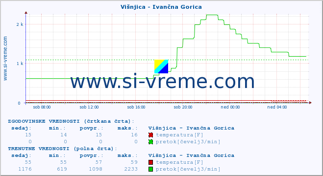 POVPREČJE :: Višnjica - Ivančna Gorica :: temperatura | pretok | višina :: zadnji dan / 5 minut.