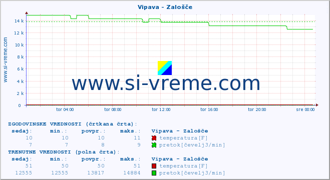 POVPREČJE :: Vipava - Zalošče :: temperatura | pretok | višina :: zadnji dan / 5 minut.