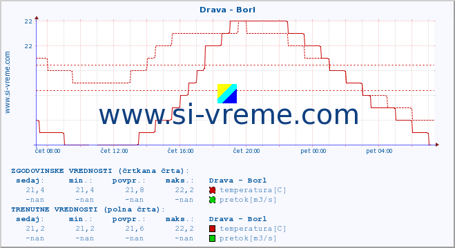 POVPREČJE :: Drava - Borl :: temperatura | pretok | višina :: zadnji dan / 5 minut.