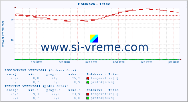 POVPREČJE :: Polskava - Tržec :: temperatura | pretok | višina :: zadnji dan / 5 minut.