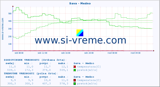 POVPREČJE :: Sava - Medno :: temperatura | pretok | višina :: zadnji dan / 5 minut.